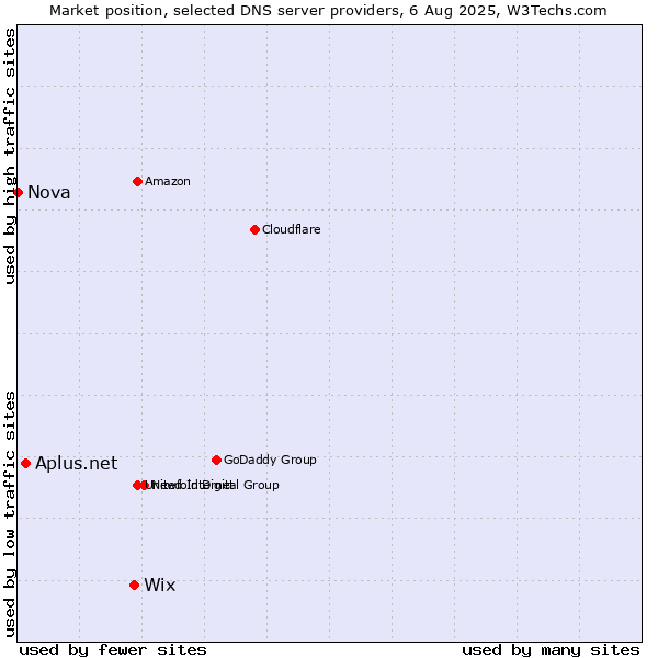 Market position of Wix vs. Aplus.net vs. Nova