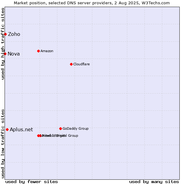 Market position of Aplus.net vs. Zoho vs. Nova
