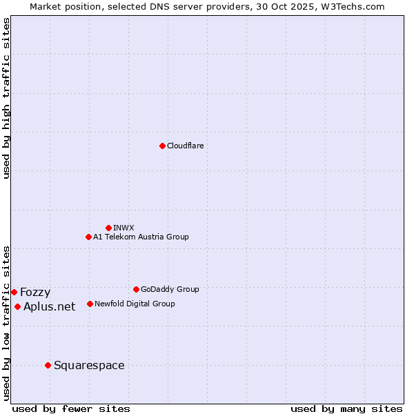 Market position of Squarespace vs. Aplus.net vs. Fozzy