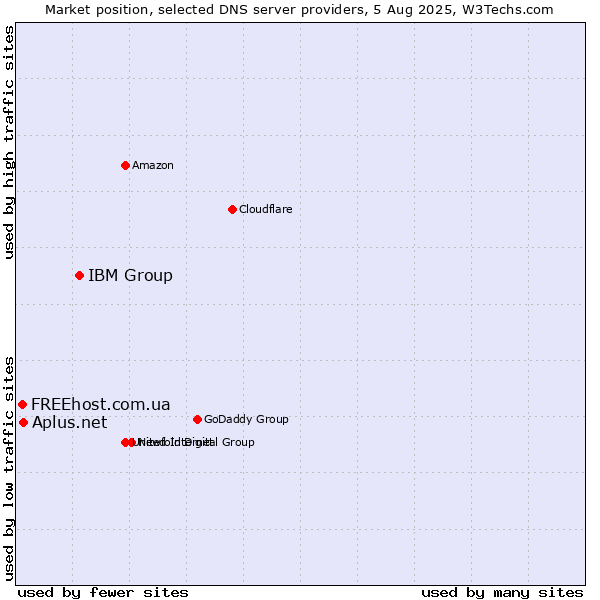 Market position of IBM Group vs. Aplus.net vs. FREEhost.com.ua