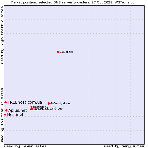 Market position of Aplus.net vs. FREEhost.com.ua vs. Hostinet