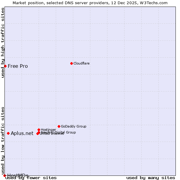 Market position of Aplus.net vs. Free Pro vs. HostMDs
