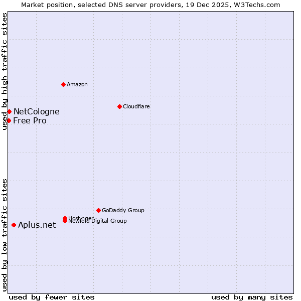 Market position of Aplus.net vs. NetCologne vs. Free Pro