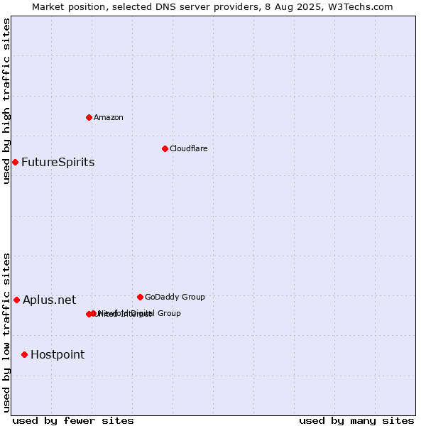 Market position of Hostpoint vs. Aplus.net vs. FutureSpirits