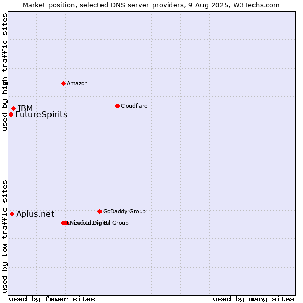 Market position of IBM vs. Aplus.net vs. FutureSpirits
