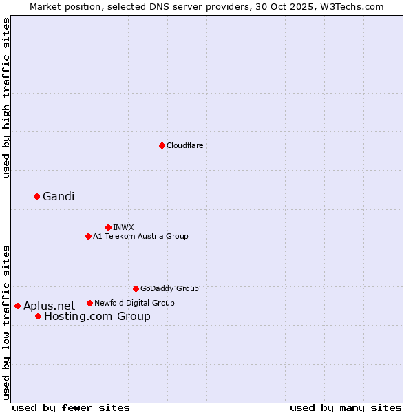 Market position of Hosting.com Group vs. Gandi vs. Aplus.net