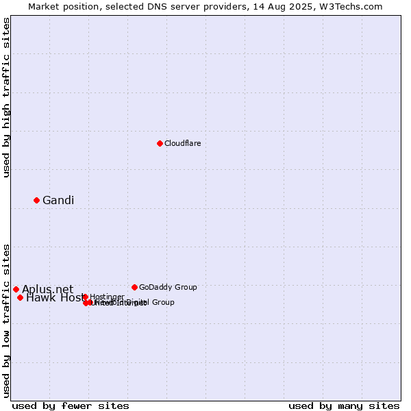 Market position of Gandi vs. Hawk Host vs. Aplus.net