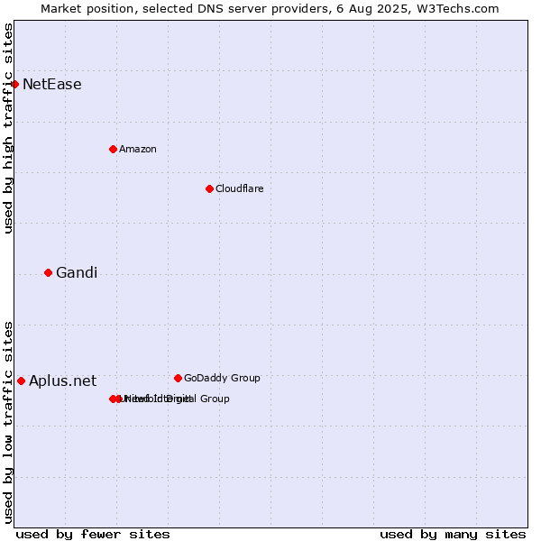 Market position of Gandi vs. Aplus.net vs. NetEase
