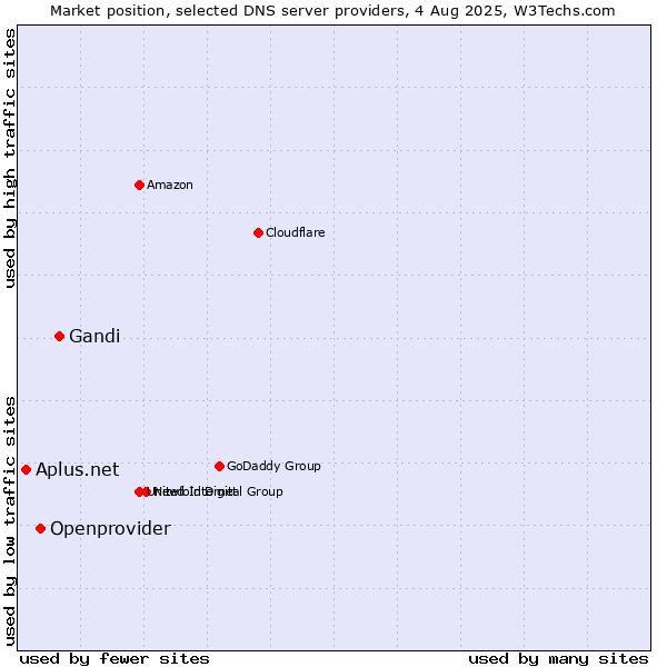 Market position of Gandi vs. Openprovider vs. Aplus.net
