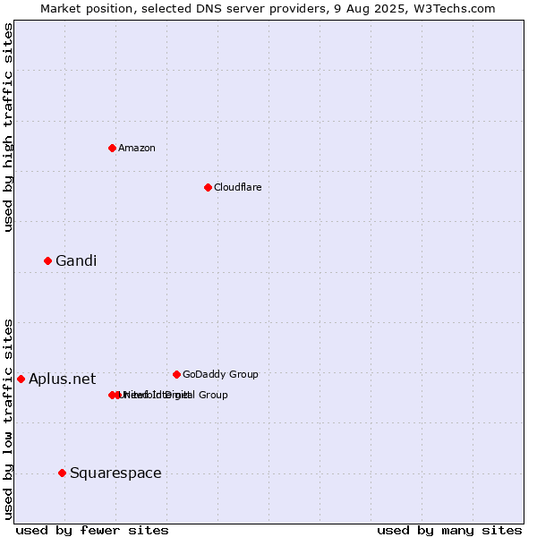 Market position of Squarespace vs. Gandi vs. Aplus.net