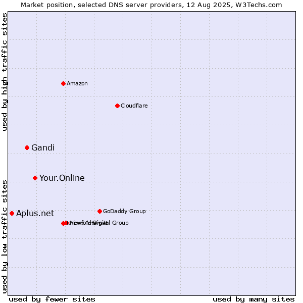 Market position of Your.Online vs. Gandi vs. Aplus.net
