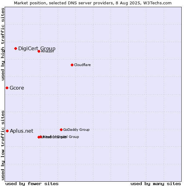 Market position of DigiCert Group vs. Aplus.net vs. Gcore