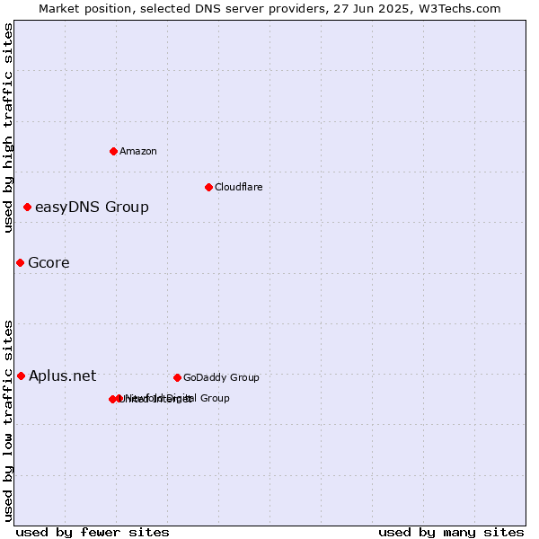 Market position of easyDNS Group vs. Aplus.net vs. Gcore