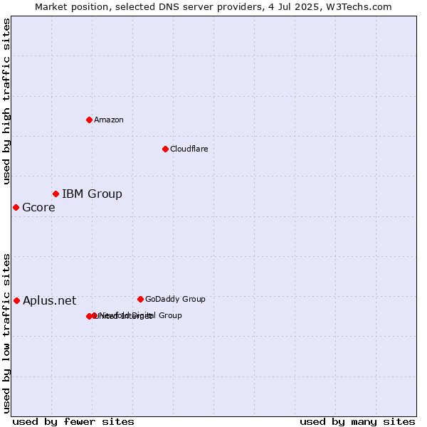 Market position of IBM Group vs. Aplus.net vs. Gcore
