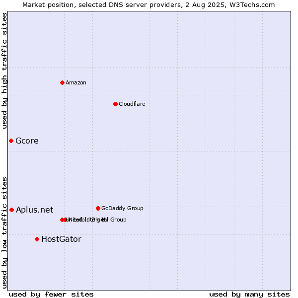 Market position of HostGator vs. Aplus.net vs. Gcore