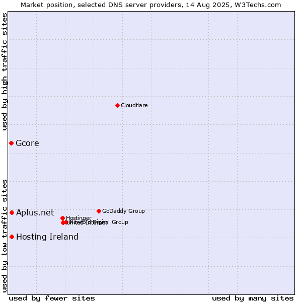 Market position of Hosting Ireland vs. Aplus.net vs. Gcore