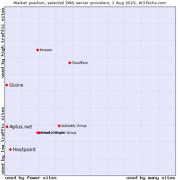 Market position of Hostpoint vs. Aplus.net vs. Gcore