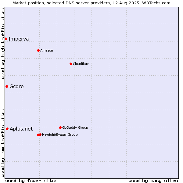 Market position of Aplus.net vs. Gcore vs. Imperva