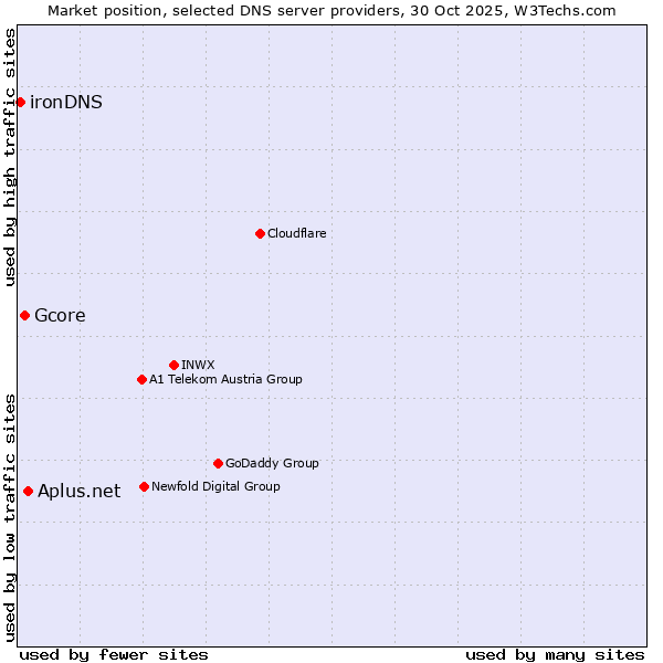Market position of Aplus.net vs. Gcore vs. ironDNS