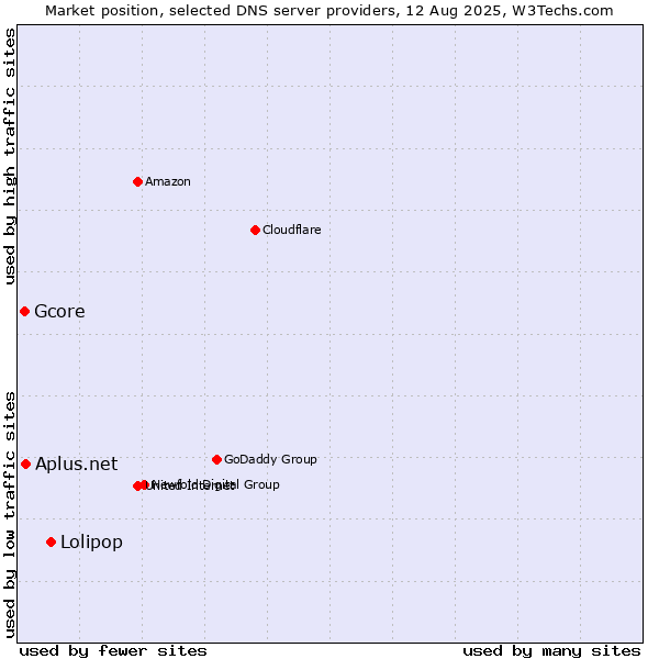 Market position of Lolipop vs. Aplus.net vs. Gcore