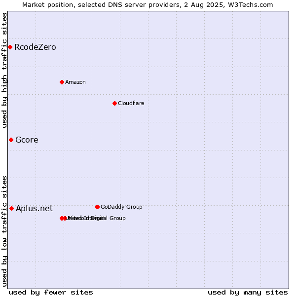 Market position of Aplus.net vs. Gcore vs. RcodeZero