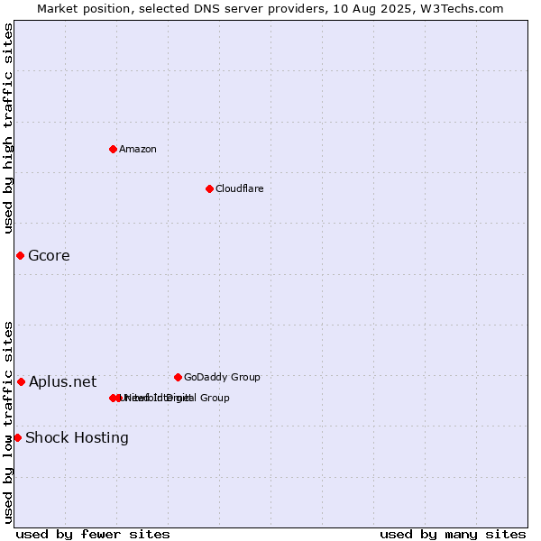 Market position of Aplus.net vs. Gcore vs. Shock Hosting