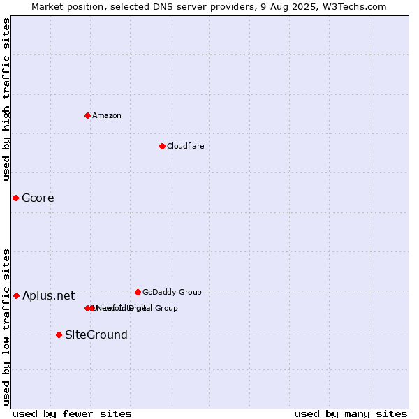Market position of SiteGround vs. Aplus.net vs. Gcore