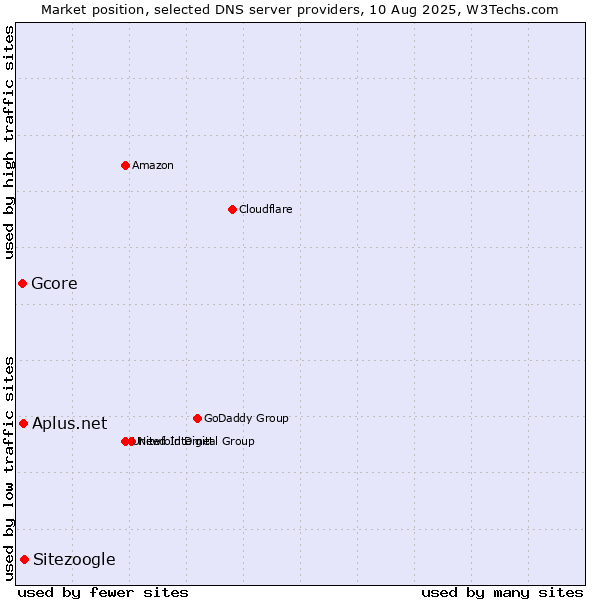 Market position of Sitezoogle vs. Aplus.net vs. Gcore