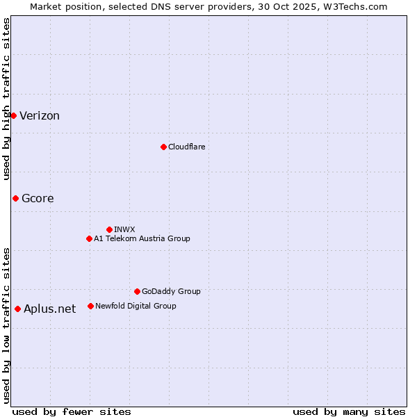 Market position of Aplus.net vs. Gcore vs. Verizon