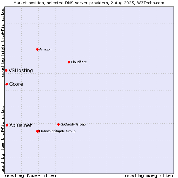 Market position of Aplus.net vs. Gcore vs. VSHosting