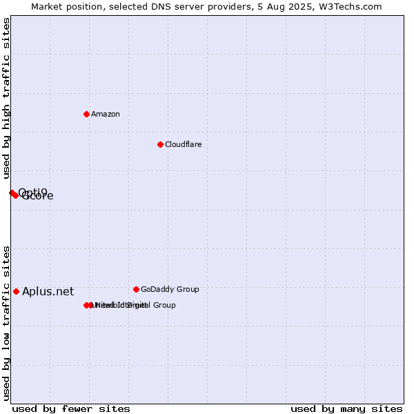 Market position of Aplus.net vs. Gcore vs. Opti9