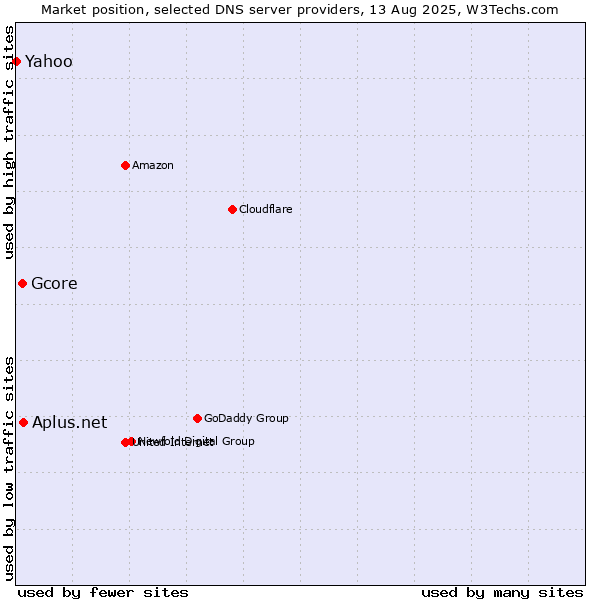 Market position of Aplus.net vs. Gcore vs. Yahoo