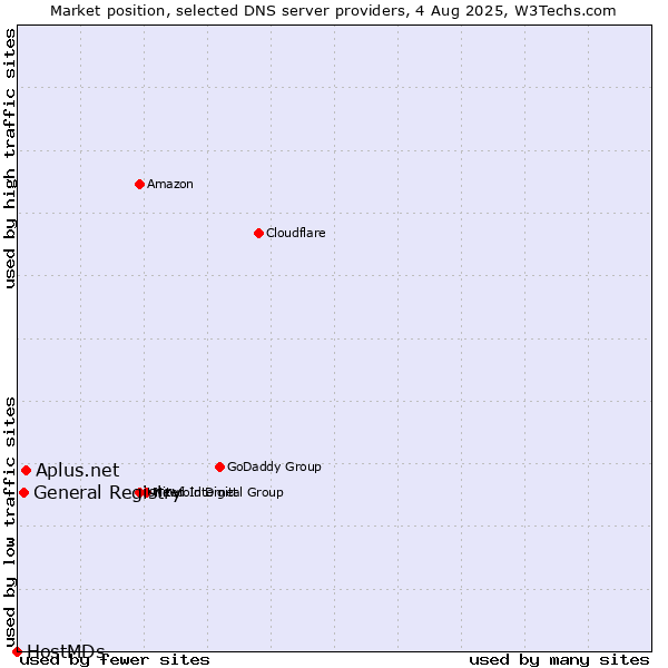 Market position of Aplus.net vs. General Registry vs. HostMDs