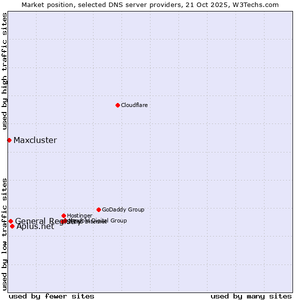 Market position of Aplus.net vs. General Registry vs. Maxcluster