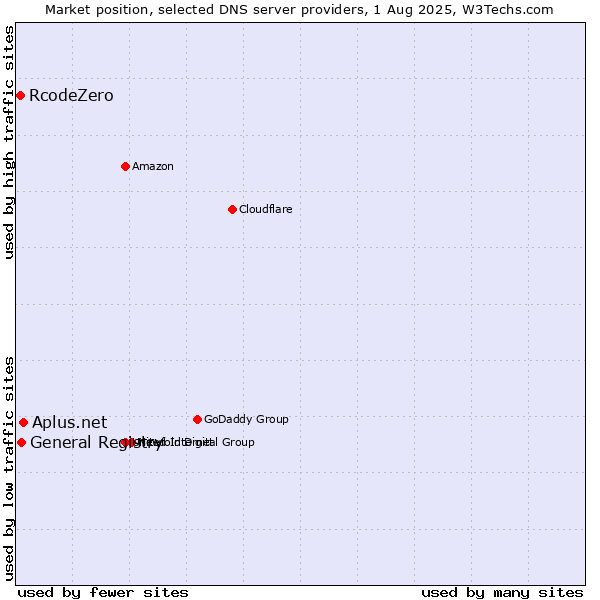 Market position of Aplus.net vs. General Registry vs. RcodeZero