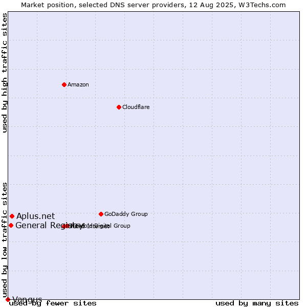 Market position of Aplus.net vs. General Registry vs. Vangus