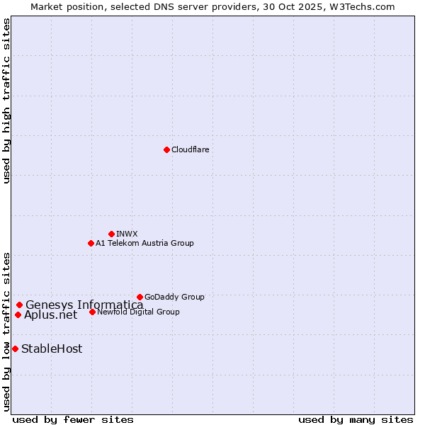 Market position of Genesys Informatica vs. Aplus.net vs. StableHost