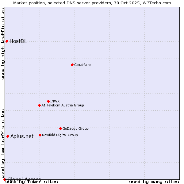 Market position of Aplus.net vs. HostDL vs. Global Access
