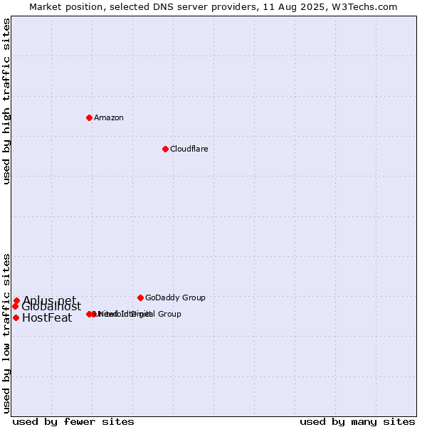 Market position of Aplus.net vs. HostFeat vs. Globalhost