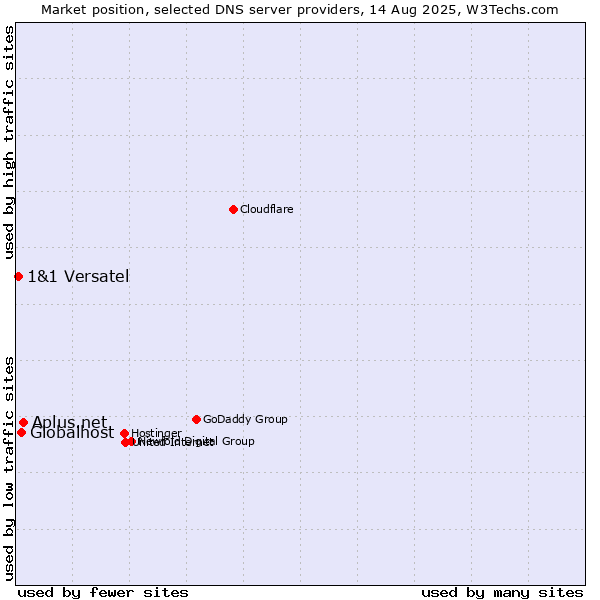 Market position of Aplus.net vs. Globalhost vs. 1&1 Versatel