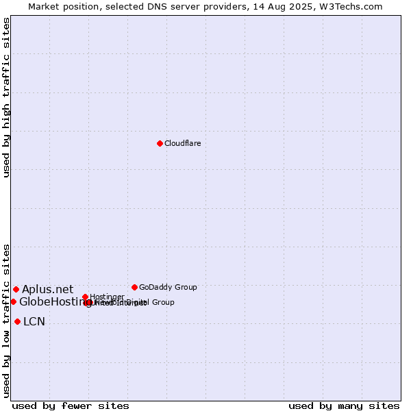 Market position of LCN vs. Aplus.net vs. GlobeHosting
