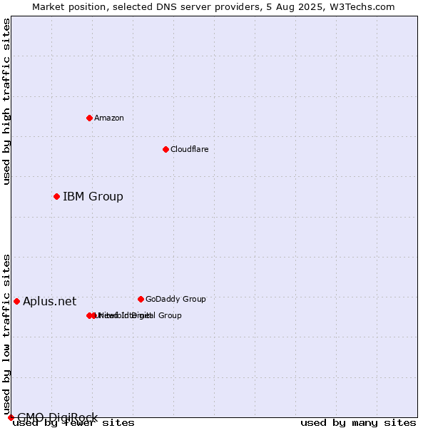 Market position of IBM Group vs. Aplus.net vs. GMO DigiRock