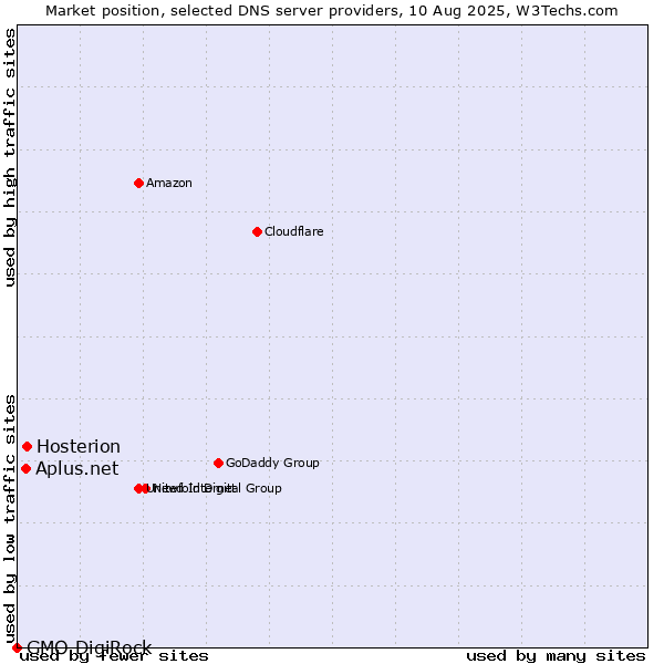 Market position of Hosterion vs. Aplus.net vs. GMO DigiRock