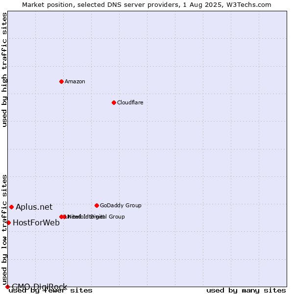 Market position of Aplus.net vs. HostForWeb vs. GMO DigiRock