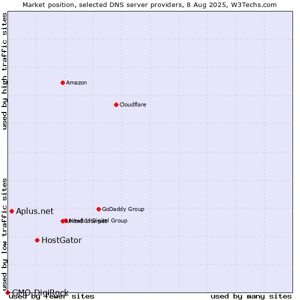 Market position of HostGator vs. Aplus.net vs. GMO DigiRock