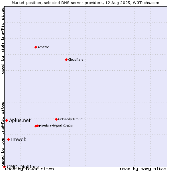 Market position of Imweb vs. Aplus.net vs. GMO DigiRock