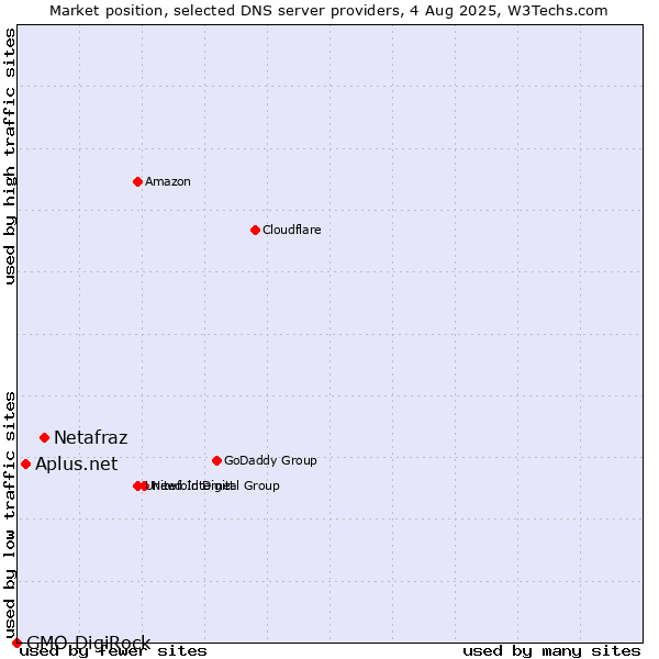 Market position of Netafraz vs. Aplus.net vs. GMO DigiRock