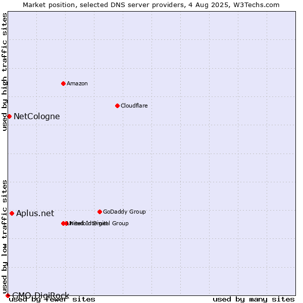 Market position of Aplus.net vs. NetCologne vs. GMO DigiRock