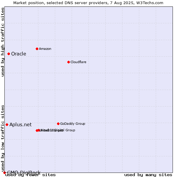 Market position of Oracle vs. Aplus.net vs. GMO DigiRock