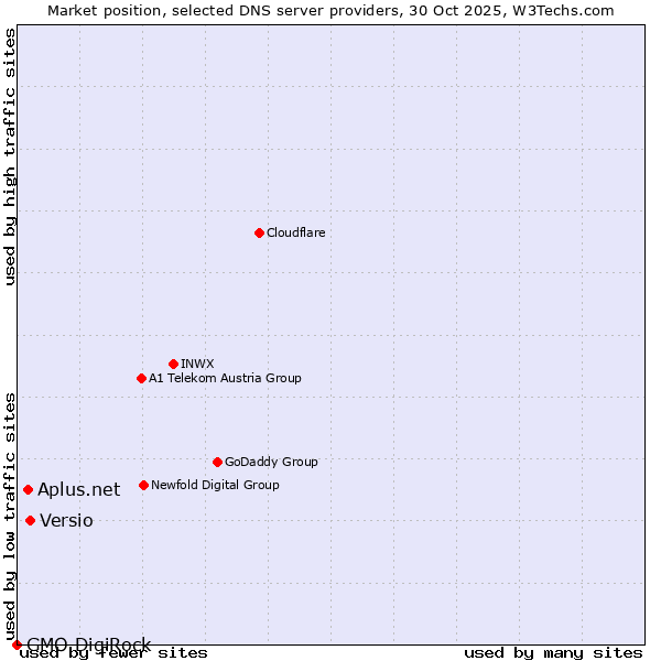 Market position of Versio vs. Aplus.net vs. GMO DigiRock